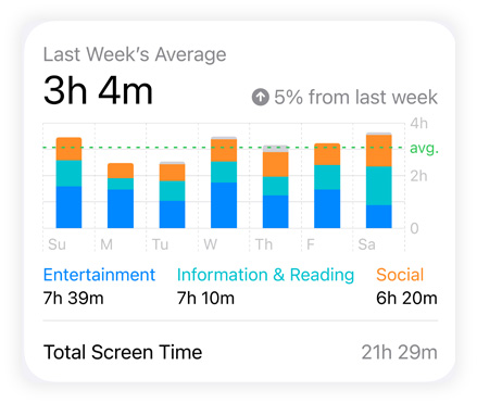 Screen Time bar graph shows a user's Social, Entertainment, and Information & Reading data, a Daily Average sits above, Total Screen Time sits below